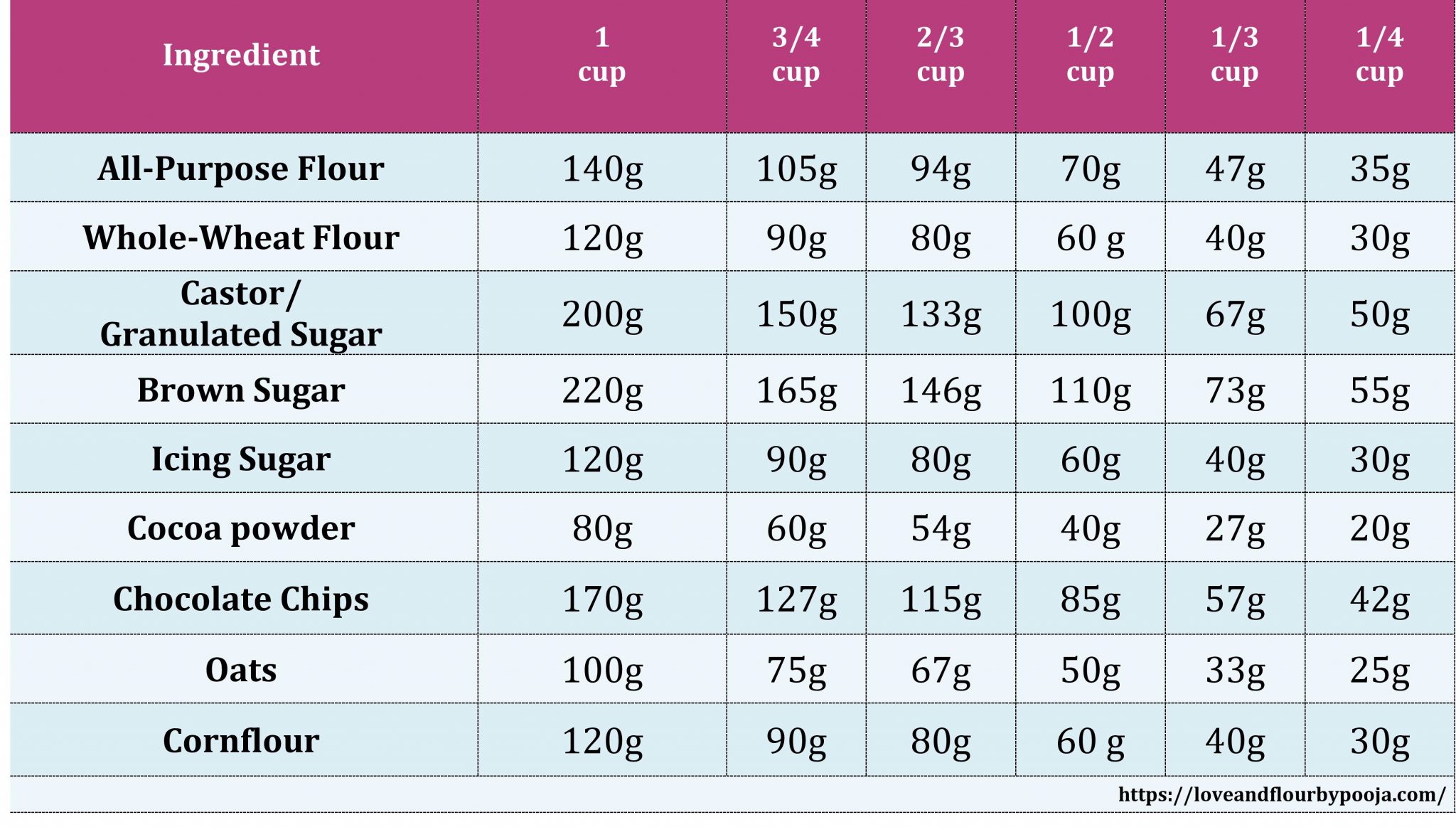 Measurements - Conversion Guide - Loveandflourbypooja