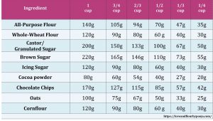 Measurements - Conversion Guide - Loveandflourbypooja