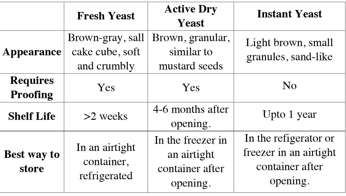 All About Yeast - Loveandflourbypooja